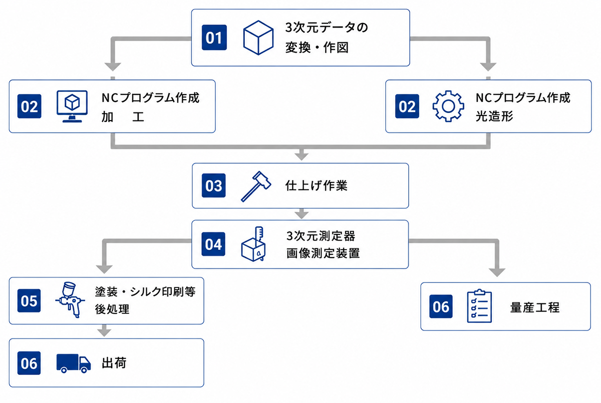 試作・マスターモデル制作