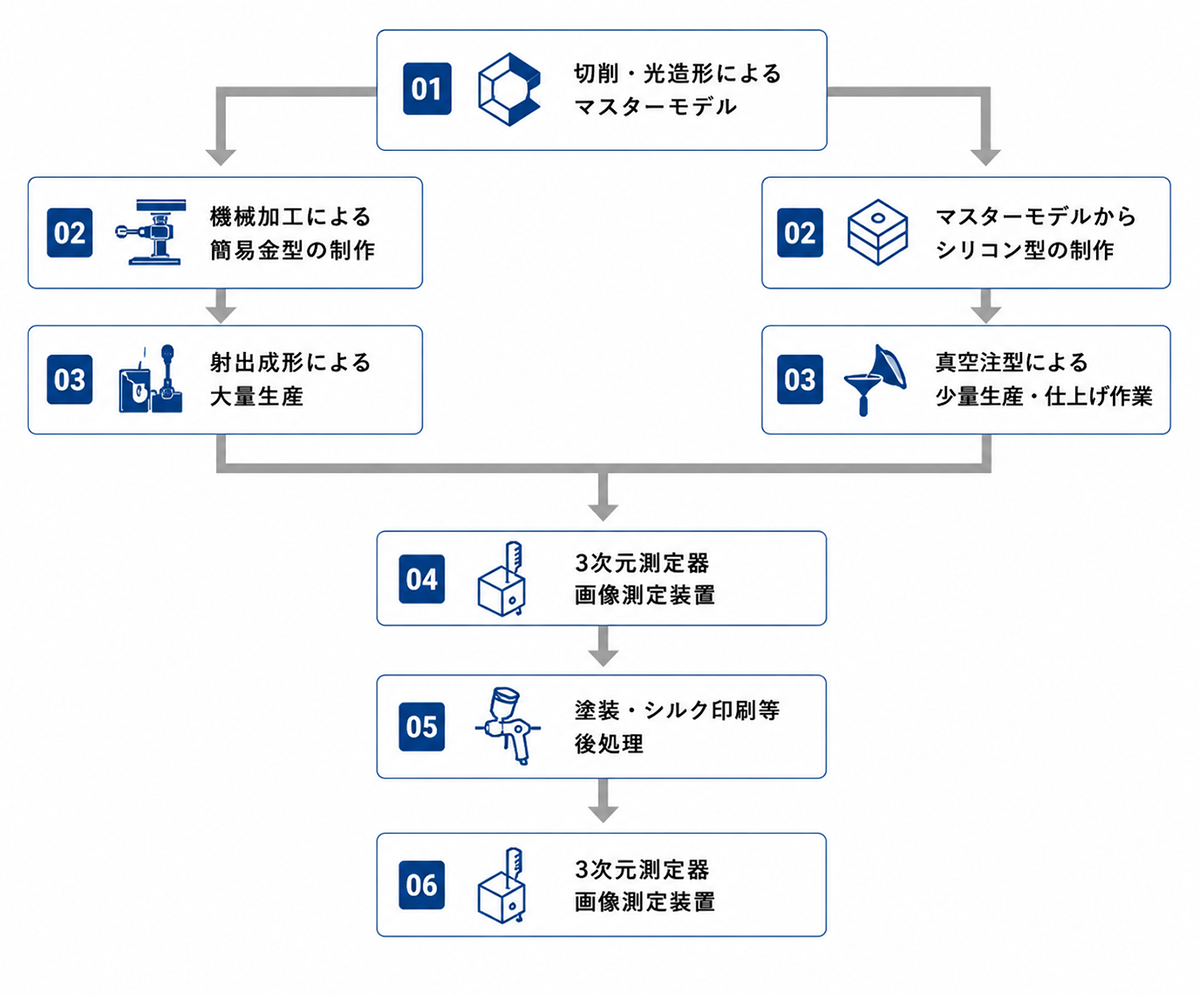 量産工程